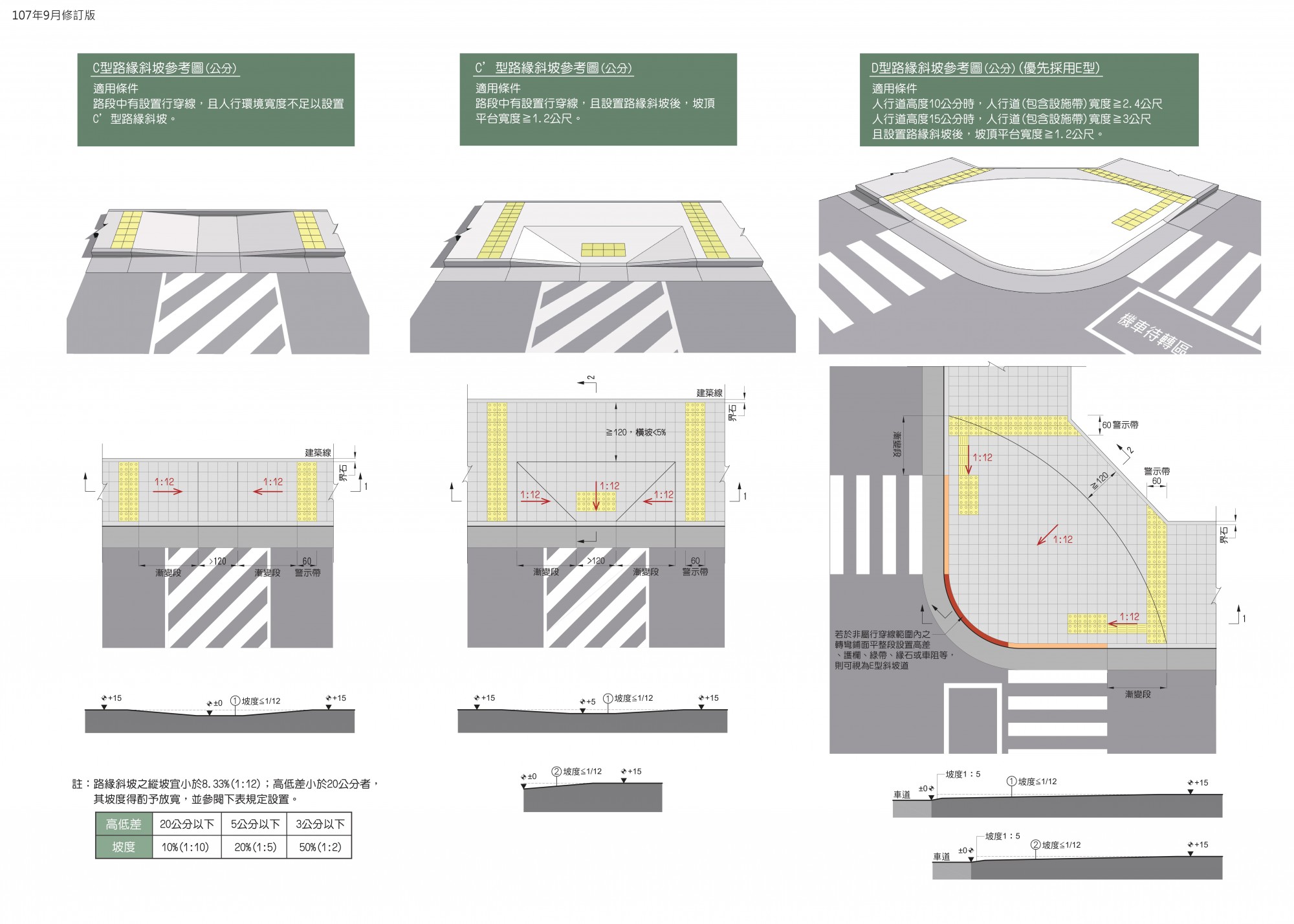 C、C’、D型路緣斜坡參考圖