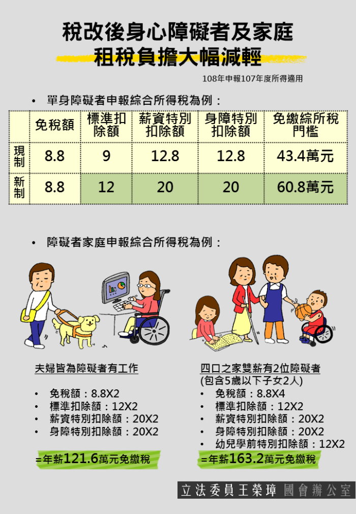 分別以單身及家庭障礙者申報綜合所得稅為例做成圖表